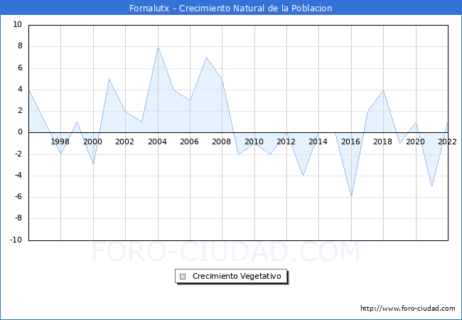 Crecimiento Vegetativo del municipio de Fornalutx desde 1996 hasta el 2022 