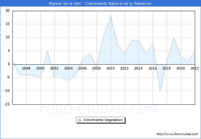 Crecimiento Vegetativo del municipio de Mancor de la Vall desde 1996 hasta el 2022 
