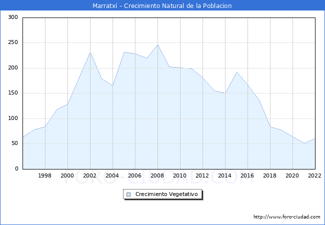 Crecimiento Vegetativo del municipio de Marratx desde 1996 hasta el 2022 