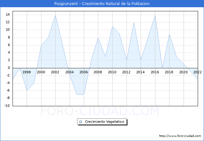 Crecimiento Vegetativo del municipio de Puigpunyent desde 1996 hasta el 2022 