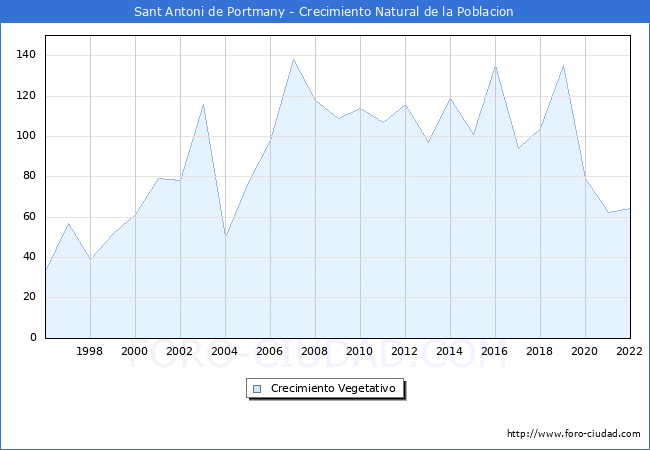Crecimiento Vegetativo del municipio de Sant Antoni de Portmany desde 1996 hasta el 2022 