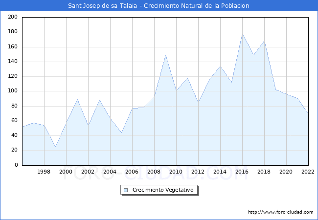 Crecimiento Vegetativo del municipio de Sant Josep de sa Talaia desde 1996 hasta el 2022 