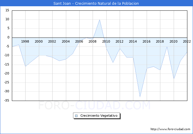 Crecimiento Vegetativo del municipio de Sant Joan desde 1996 hasta el 2022 