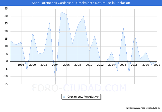 Crecimiento Vegetativo del municipio de Sant Lloren des Cardassar desde 1996 hasta el 2022 