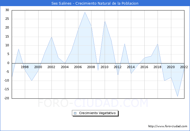 Crecimiento Vegetativo del municipio de Ses Salines desde 1996 hasta el 2022 