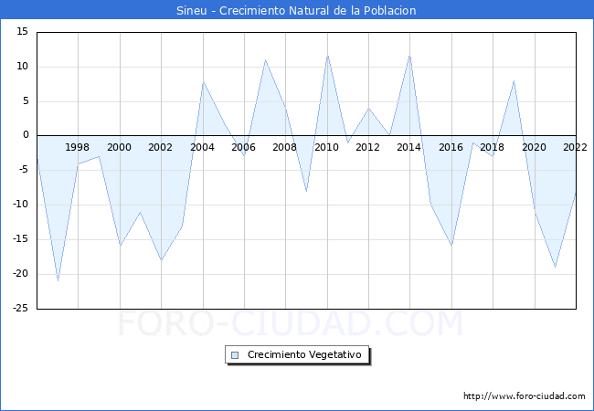 Crecimiento Vegetativo del municipio de Sineu desde 1996 hasta el 2022 