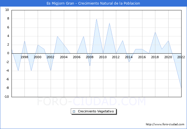 Crecimiento Vegetativo del municipio de Es Migjorn Gran desde 1996 hasta el 2022 