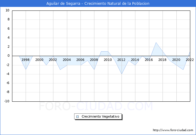 Crecimiento Vegetativo del municipio de Aguilar de Segarra desde 1996 hasta el 2022 