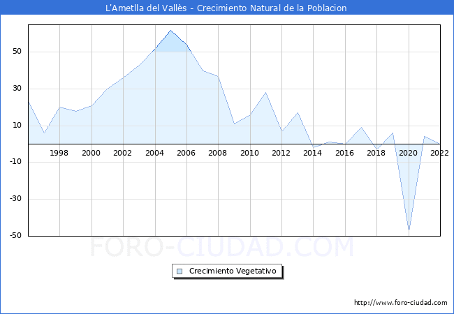 Crecimiento Vegetativo del municipio de L'Ametlla del Valls desde 1996 hasta el 2022 