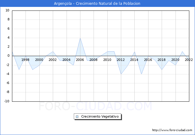 Crecimiento Vegetativo del municipio de Argenola desde 1996 hasta el 2022 