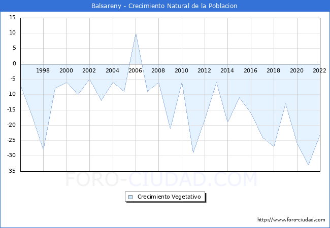 Crecimiento Vegetativo del municipio de Balsareny desde 1996 hasta el 2022 