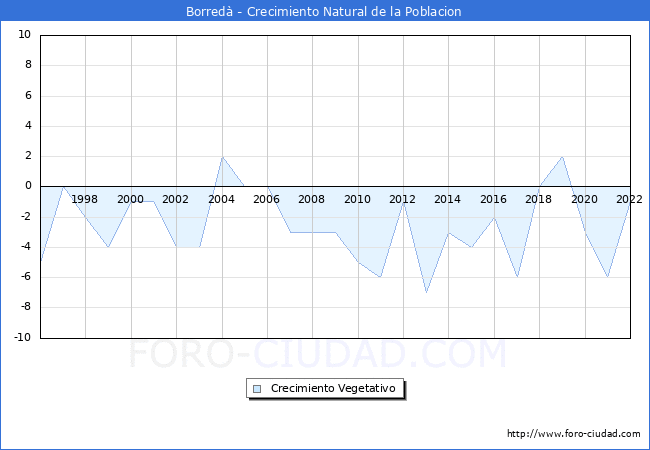 Crecimiento Vegetativo del municipio de Borred desde 1996 hasta el 2022 