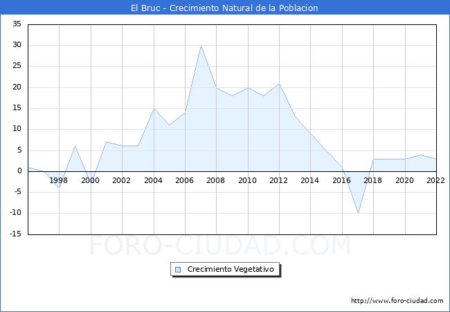 Crecimiento Vegetativo del municipio de El Bruc desde 1996 hasta el 2022 