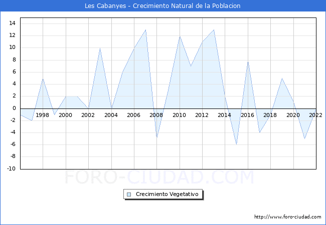 Crecimiento Vegetativo del municipio de Les Cabanyes desde 1996 hasta el 2022 