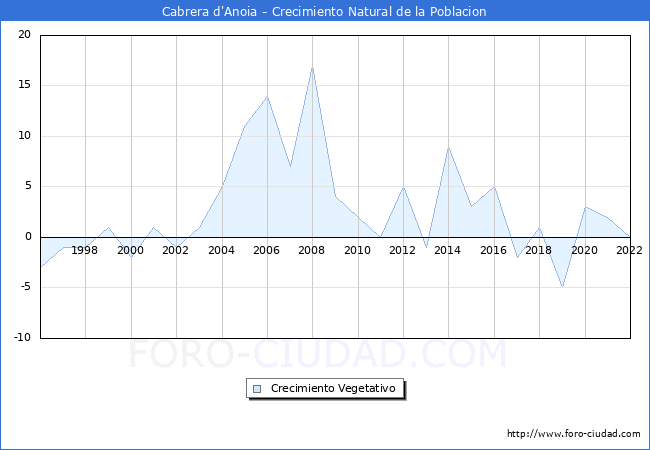Crecimiento Vegetativo del municipio de Cabrera d'Anoia desde 1996 hasta el 2022 