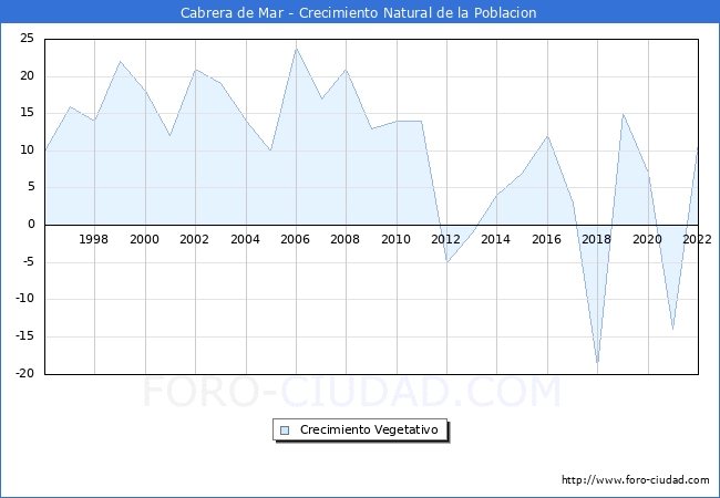 Crecimiento Vegetativo del municipio de Cabrera de Mar desde 1996 hasta el 2022 