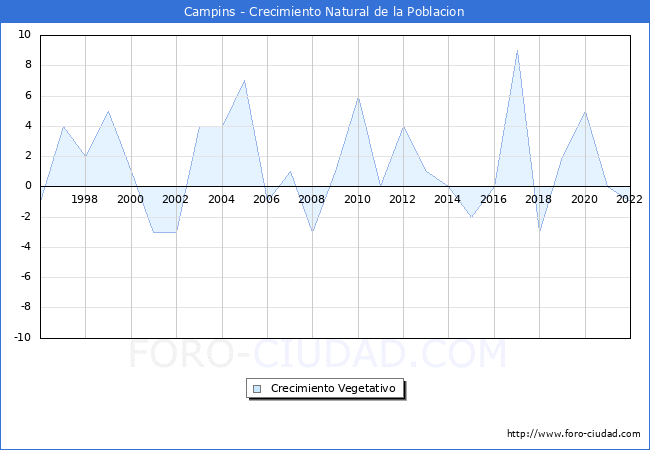 Crecimiento Vegetativo del municipio de Campins desde 1996 hasta el 2022 