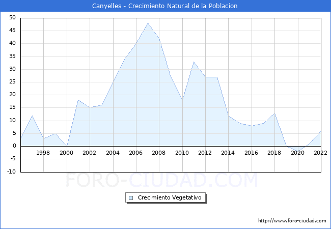 Crecimiento Vegetativo del municipio de Canyelles desde 1996 hasta el 2022 