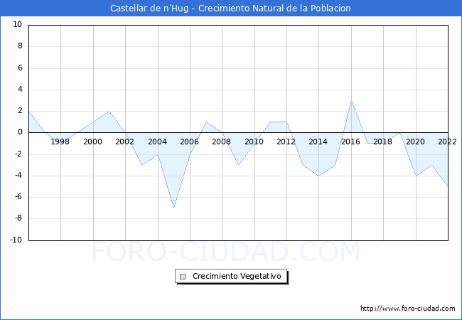 Crecimiento Vegetativo del municipio de Castellar de n'Hug desde 1996 hasta el 2022 