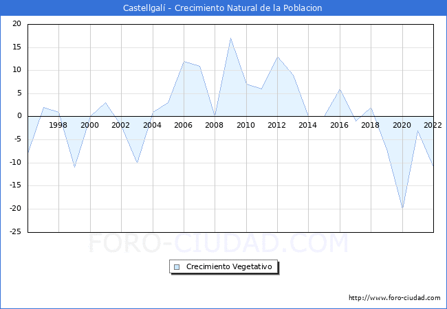 Crecimiento Vegetativo del municipio de Castellgal desde 1996 hasta el 2022 