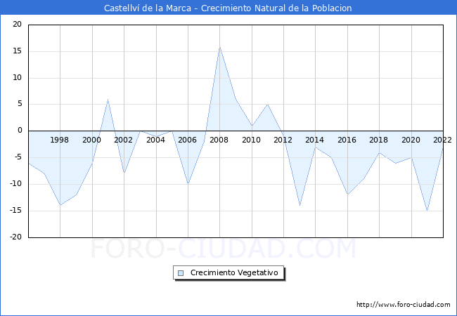 Crecimiento Vegetativo del municipio de Castellv de la Marca desde 1996 hasta el 2022 