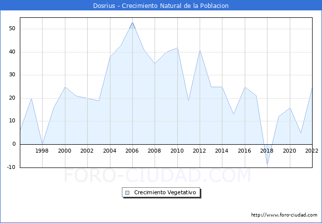 Crecimiento Vegetativo del municipio de Dosrius desde 1996 hasta el 2022 