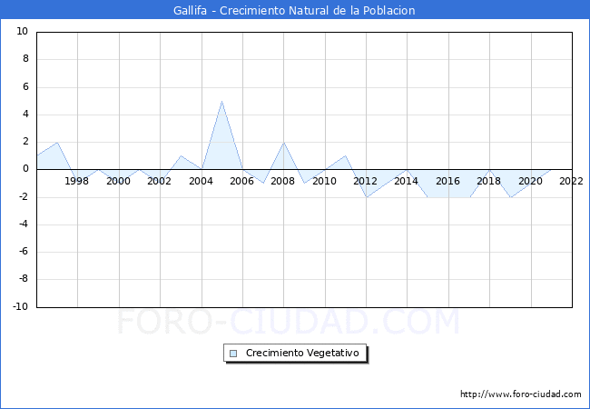 Crecimiento Vegetativo del municipio de Gallifa desde 1996 hasta el 2022 