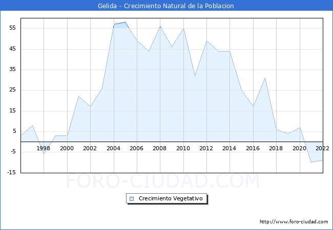 Crecimiento Vegetativo del municipio de Gelida desde 1996 hasta el 2022 