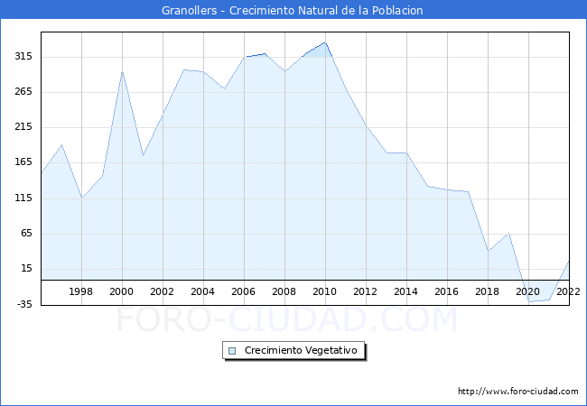 Crecimiento Vegetativo del municipio de Granollers desde 1996 hasta el 2022 