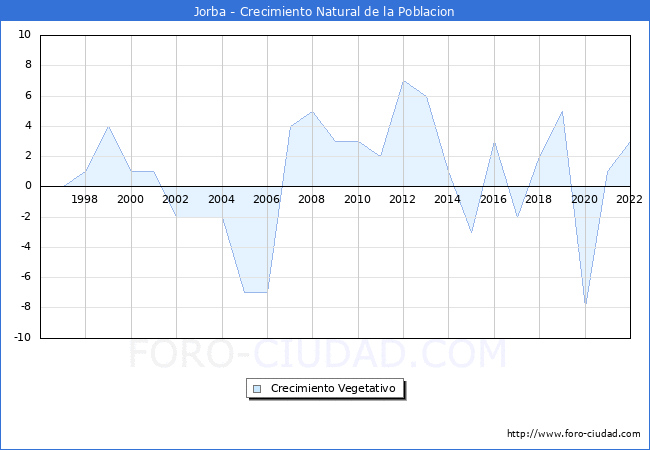 Crecimiento Vegetativo del municipio de Jorba desde 1996 hasta el 2022 