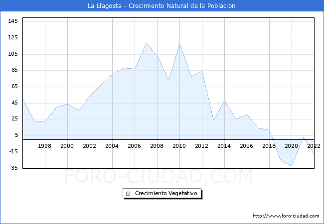 Crecimiento Vegetativo del municipio de La Llagosta desde 1996 hasta el 2022 