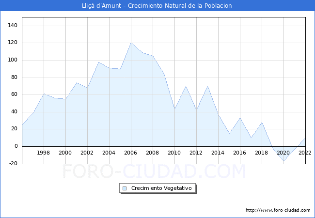 Crecimiento Vegetativo del municipio de Lli d'Amunt desde 1996 hasta el 2022 