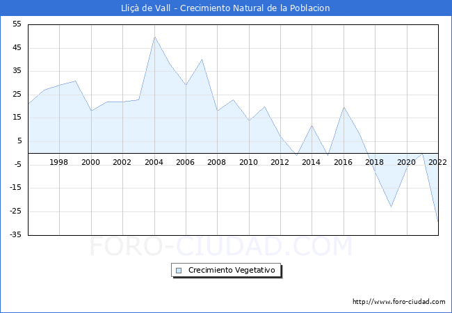 Crecimiento Vegetativo del municipio de Lli de Vall desde 1996 hasta el 2022 