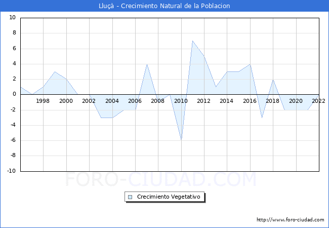 Crecimiento Vegetativo del municipio de Llu desde 1996 hasta el 2022 