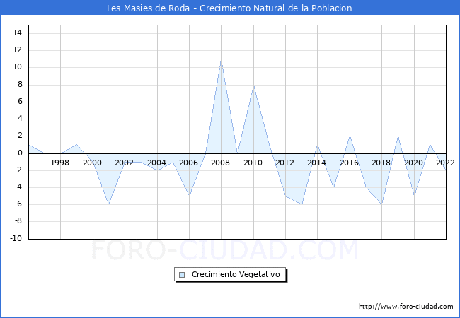 Crecimiento Vegetativo del municipio de Les Masies de Roda desde 1996 hasta el 2022 