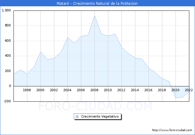 Crecimiento Vegetativo del municipio de Matar desde 1996 hasta el 2022 