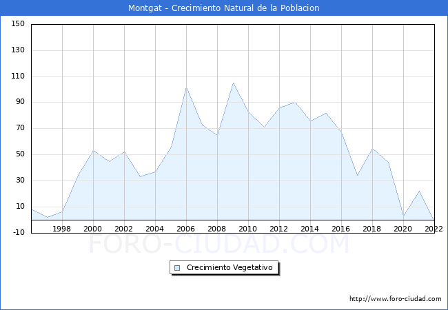 Crecimiento Vegetativo del municipio de Montgat desde 1996 hasta el 2022 