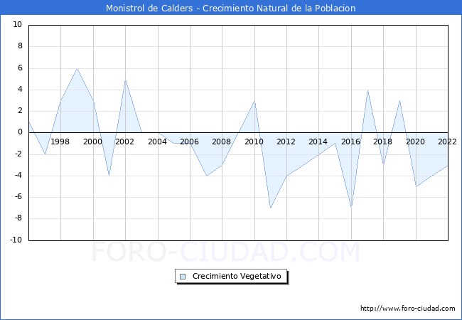 Crecimiento Vegetativo del municipio de Monistrol de Calders desde 1996 hasta el 2022 