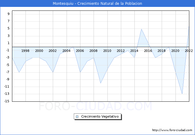 Crecimiento Vegetativo del municipio de Montesquiu desde 1996 hasta el 2022 
