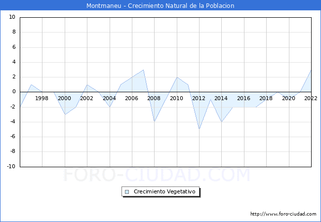 Crecimiento Vegetativo del municipio de Montmaneu desde 1996 hasta el 2022 