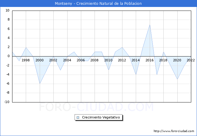 Crecimiento Vegetativo del municipio de Montseny desde 1996 hasta el 2022 