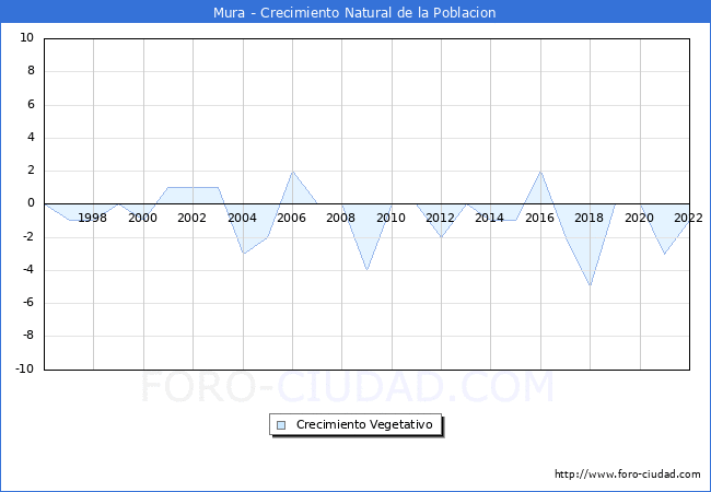 Crecimiento Vegetativo del municipio de Mura desde 1996 hasta el 2022 