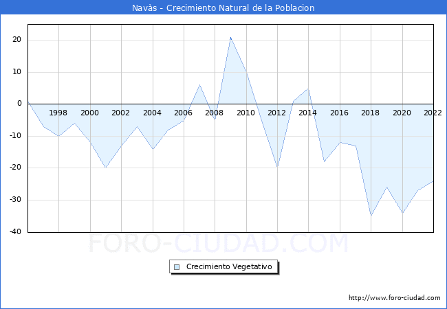 Crecimiento Vegetativo del municipio de Navs desde 1996 hasta el 2022 