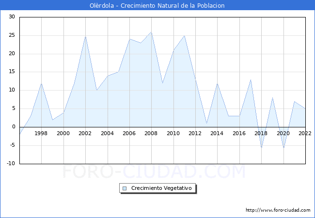 Crecimiento Vegetativo del municipio de Olrdola desde 1996 hasta el 2022 