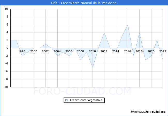 Crecimiento Vegetativo del municipio de Ors desde 1996 hasta el 2022 