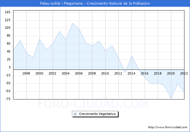 Crecimiento Vegetativo del municipio de Palau-solit i Plegamans desde 1996 hasta el 2022 