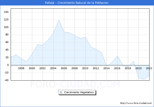 Crecimiento Vegetativo del municipio de Pallej desde 1996 hasta el 2022 