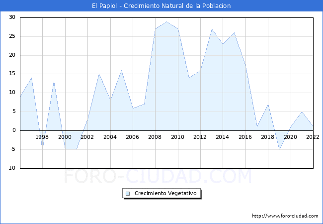 Crecimiento Vegetativo del municipio de El Papiol desde 1996 hasta el 2022 