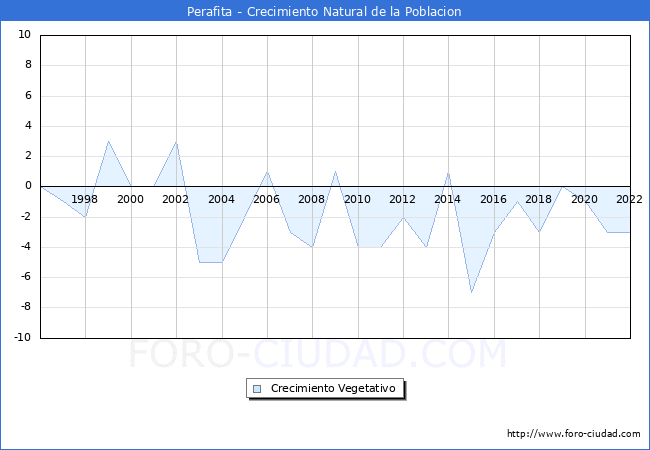 Crecimiento Vegetativo del municipio de Perafita desde 1996 hasta el 2022 