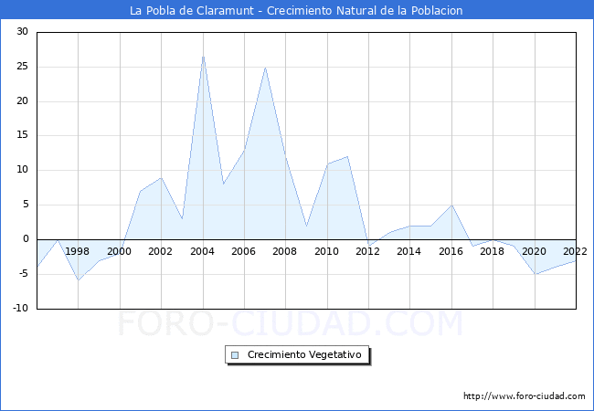 Crecimiento Vegetativo del municipio de La Pobla de Claramunt desde 1996 hasta el 2022 